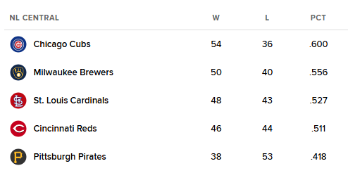 The “weak” NL Central is not that weak&nbsp;(revisited)