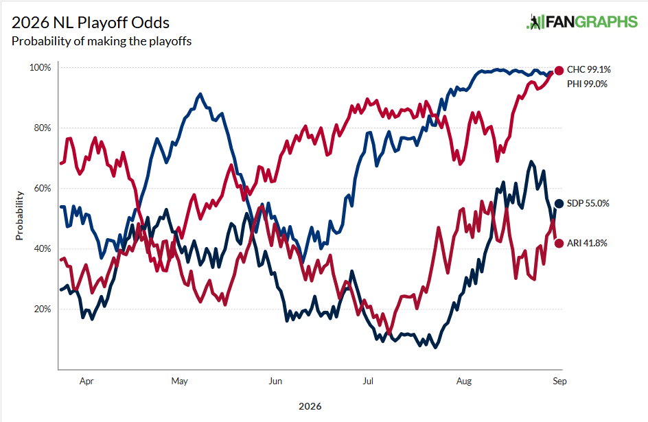 The NL Wild Card Race: the bad news and good news for the&nbsp;Cubs